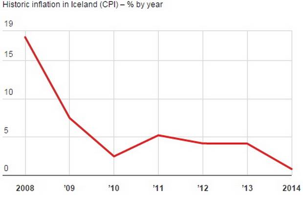 Iceland accepted inflation - and it quickly declined. Source: IMF